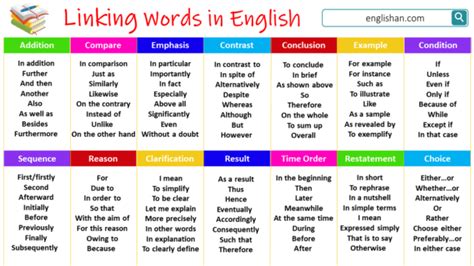 Linking Words In English With Examples • Englishan