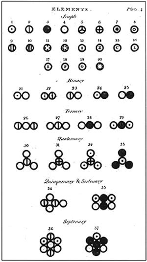 John Dalton And Atomic Theory Introduction To Chemistry