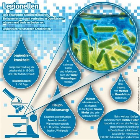 Es gibt einige risikofaktoren, die eine rolle spielen. Germ: Öffentliche Einrichtungen auf Legionellen präventiv ...