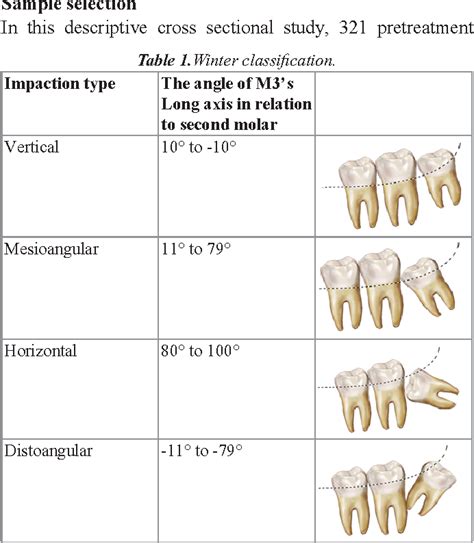 In this retrospective study, up to 1020 orthopantomograms (opg) of the patients who were referred to the. Table 1 from Pattern of Third Molar Impaction ...