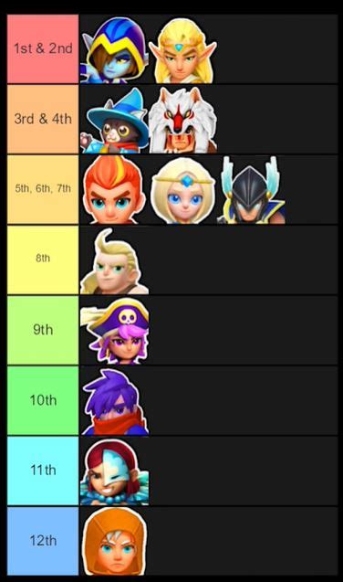 I do regular smite & archero content as well as a bit of everything else! ARCHERO: New Hero Tier List Ranking in Update 1.4.9