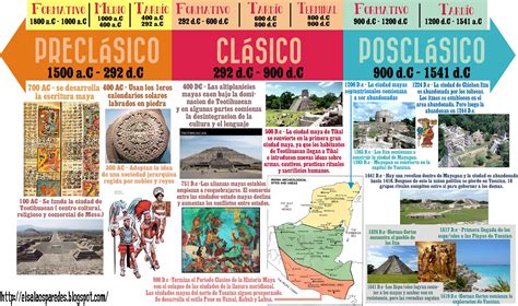 Historia Ubicación Temporal De Los Mayas Linea De Tiempo De Los Mayas