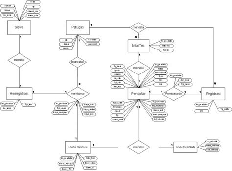 Contoh Erd Entity Relationship Diagram