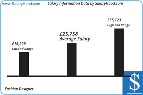 Fashion Designer Salary And Income Report In Uk By Salaryhood 2019 2020