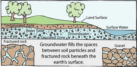 How Does Ground Water Move Underground Socratic