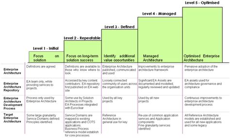 The Architecture Maturity Model Is Organised Into 5 Levels Based On