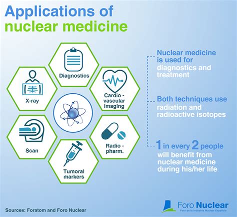 Applications Of Nuclear Medicine Foro Nuclear