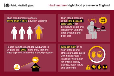 Health Matters Combating High Blood Pressure Govuk