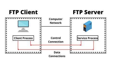 What is FTP Server and how to use it.