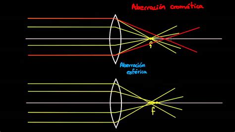 Dioptrías Aberración Y El Ojo Humano Óptica Geométrica Física