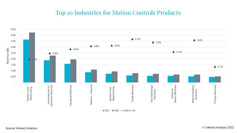Motion Controls: New Market Opportunities Emerging