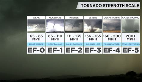 How To Understand Tornadoes And Stay Safe