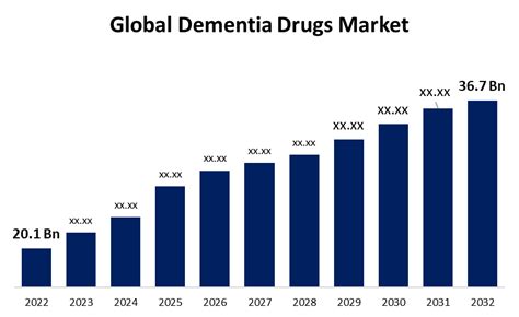 Dementia Drugs Market Size To Worth 367 Bn By 2030