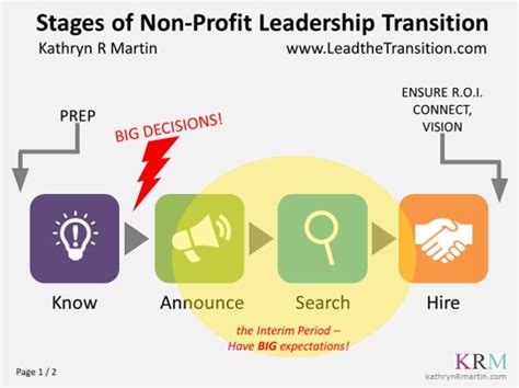 Leadership Transition How To Create Opportunity During The Most