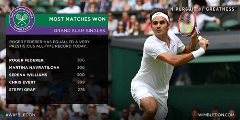 Roger Federer Has Now Equalled All Time Most Grand Slam