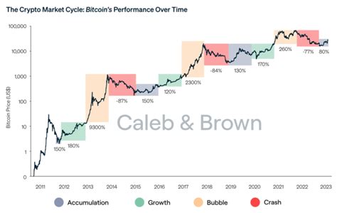 Gain Insights On Bitcoins Market Cycles And Stay Ahead Of The Curve