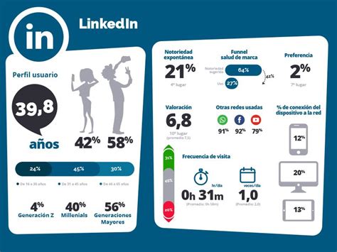 LinkedIn en España Blog de marketing Infografia Redes sociales
