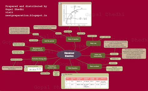Surface Chemistry Class 12 Mind Map