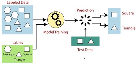 What Are The Three Types Of Machine Learning Techlech