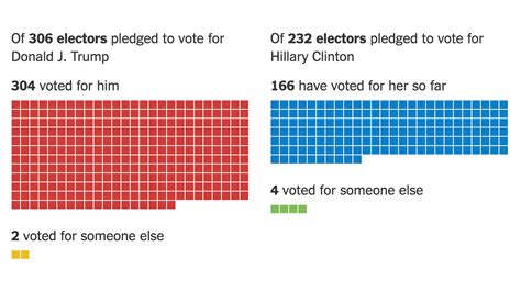 A Historic Number Of Electors Defected And Most Were Supposed To Vote