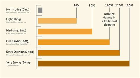 e cigarette nicotine levels e cig brands