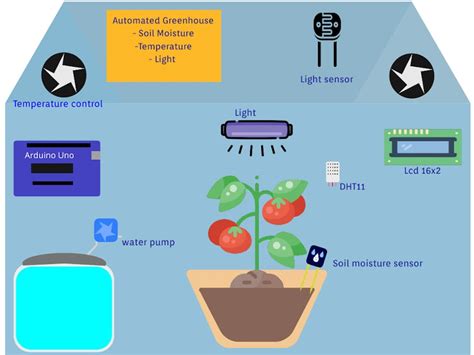 Greenhouse Automation Arduino Project Hub