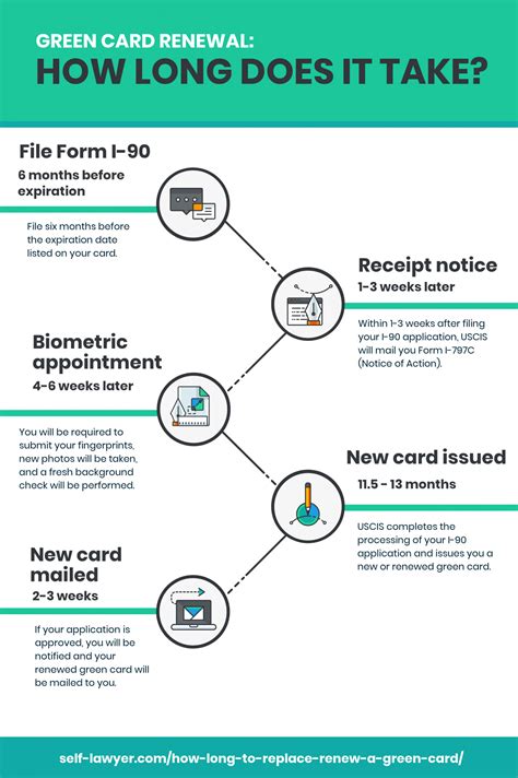 Learn how to renew green card easily with simple steps for replacing expired, lost, or stolen green card |. How Long Does It Take To Replace/Renew A Green Card? 2020 | SelfLawyer
