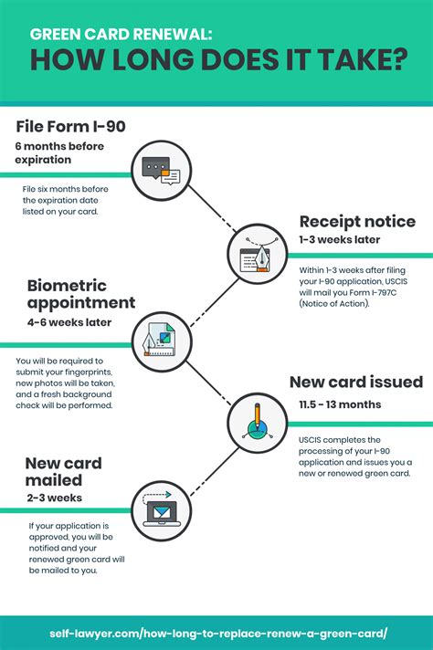You'll have to pay extra for the services rendered. How Long Does It Take To Replace/Renew A Green Card? [2020 ...