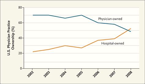 Hospitals Are Employing More Physicians What It Means For The Rest Of