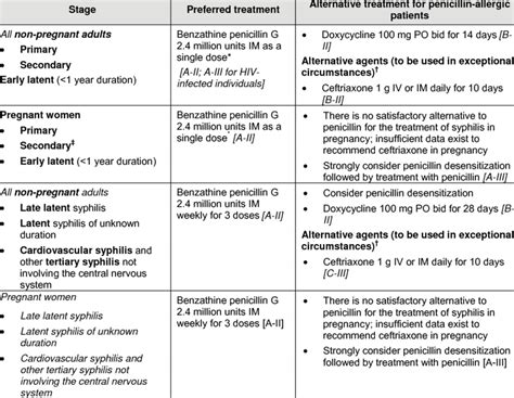 Overview Of Treatment For Syphilis Download Table