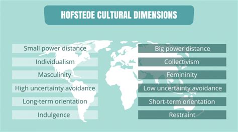 Hofstede Cultural Dimensions | Cross cultural communication