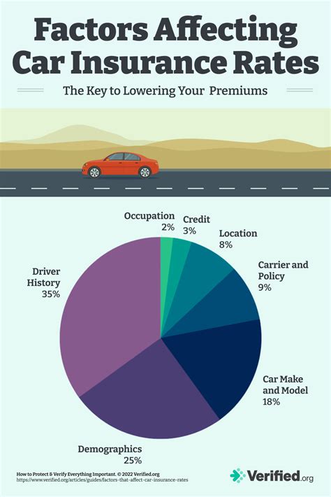 15 Factors That Affect Your Car Insurance Rates—how To Save