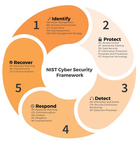 They must also assess and incorporate results of the risk assessment activity into the decision making process. NIST Cyber Security Framework | Stickman