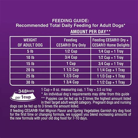 (vitor pro) worth changing for him. CESAR Dry Dog Food 1 -- Click image for more details.-It ...