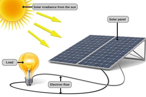 How Does Solar Energy Work Science Abc