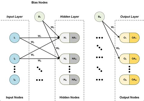 A Very Basic Introduction To Feed Forward Neural Networks Dzone