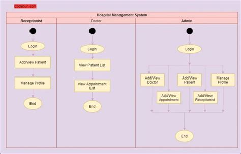 Uml Diagram For Hospital Management System Codebun
