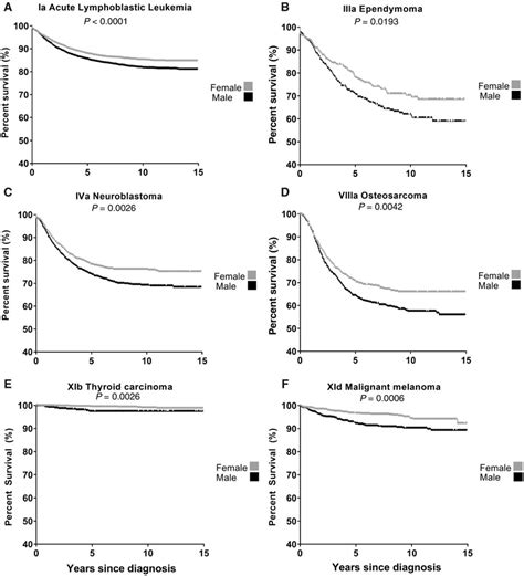 Kaplan Meier Survival Curves For Cancers With Sex Differences In