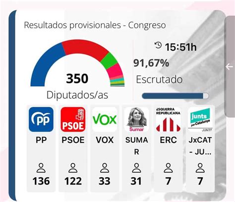 elecciones en españa pp gana sin mayorías absolutas