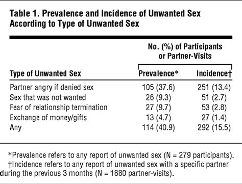 Incidence And Correlates Of Unwanted Sex In Relationships Of Middle And