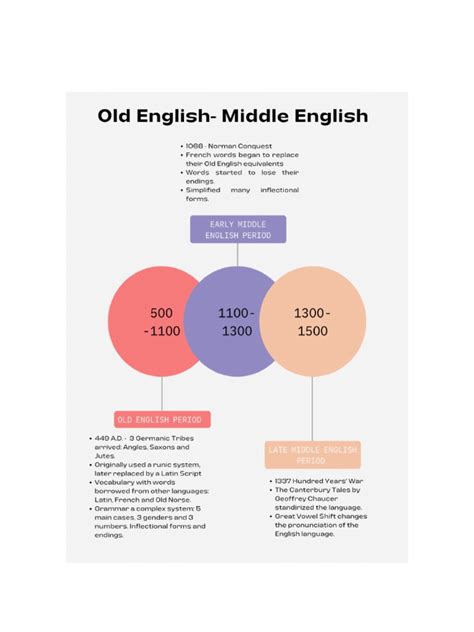 Old English Middle English Pdf