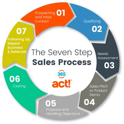 The Ultimate Guide to Creating an Effective Sales Process - Business 2 Community