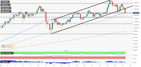 The site predicts that on the last day of april, eth will have a minimum of $187, a maximum of $215, and a closing price of $201. Ethereum Price Prediction: ETH tumbles below uptrend ...