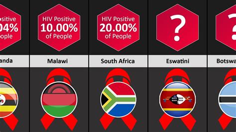 comparison countries with the highest rates of hiv aids datapoints youtube