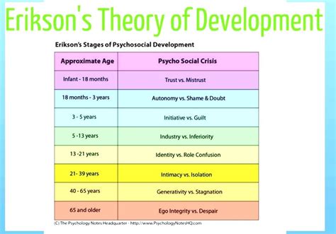 Erikson Psychosocial Development Stages