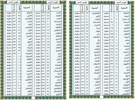 ترتيب السور في القرآن كونتنت