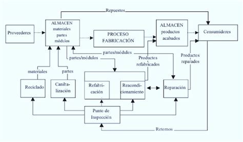 Flujo De Materiales En Una Empresa Diagramas De Flujo