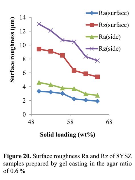Surface Roughness Ra And Rz Of 8ysz Samples Prepared By Gel Casting In