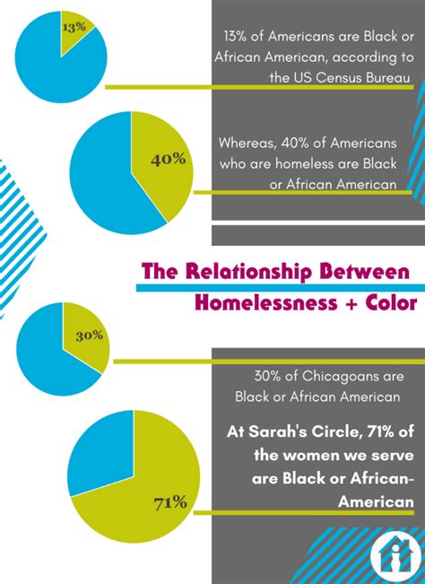 systemic racism and homelessness sarah s circle