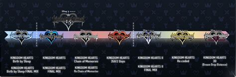 Kingdom Hearts' timeline continues to befuddle with 2.8 Final Chapter